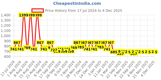 myntra.com Kuber Industries Brown 4 Pieces Microfiber Cotton Chair Pads kuber industries Price History Graph from 17 Jul 2024 to 4 Dec 2025