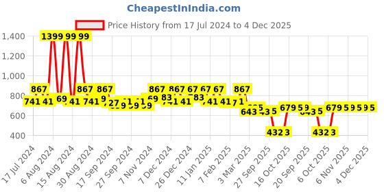myntra.com Kuber Industries Brown 4 Pieces Microfiber Cotton Square Cushion Chair Pads kuber industries Price History Graph from 17 Jul 2024 to 3 Dec 2025