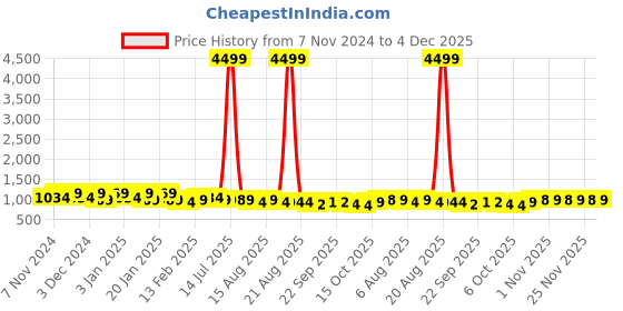 myntra.com Kuber Industries Brown 4 Pieces Microfiber Doormats kuber industries Price History Graph from 7 Nov 2024 to 4 Dec 2025