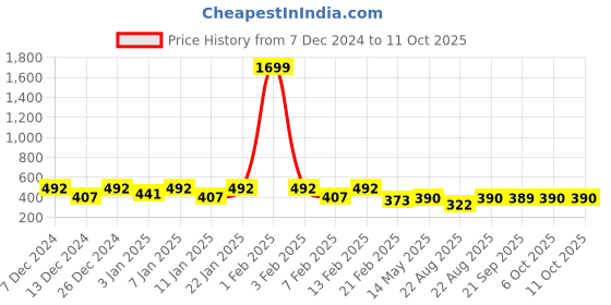 myntra.com Kuber Industries Brown 4 Pieces Multi Purpose Small Bucket- 5ltr kuber industries Price History Graph from 7 Dec 2024 to 11 Oct 2025