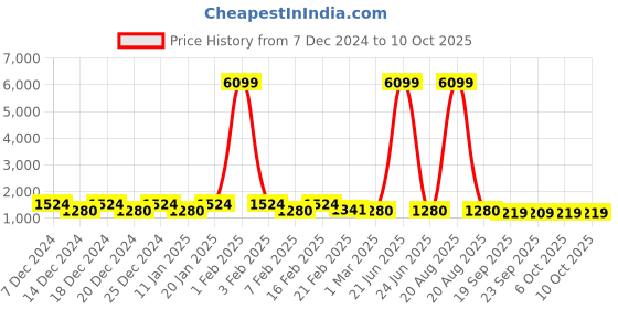 myntra.com Kuber Industries Brown 4 Pieces Multi PurposeBucket- 18 ltr kuber industries Price History Graph from 7 Dec 2024 to 10 Oct 2025