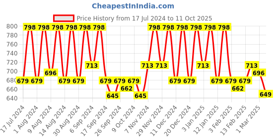 myntra.com Kuber Industries Brown 4 Pieces Printed Drawer Organiser kuber industries Price History Graph from 17 Jul 2024 to 11 Oct 2025
