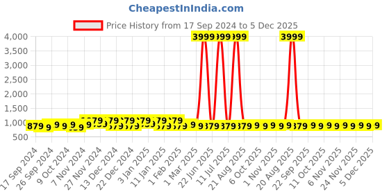 myntra.com Kuber Industries Brown 4 Pieces Printed Jewellery Organisers kuber industries Price History Graph from 17 Sep 2024 to 5 Dec 2025