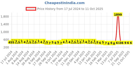 myntra.com Kuber Industries Brown 4 Pieces Printed Multi-Utility Organisers kuber industries Price History Graph from 17 Jul 2024 to 11 Oct 2025
