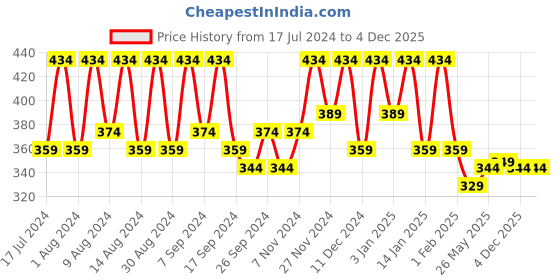 myntra.com Kuber Industries Brown 4 Pieces Printed Multi-Utility Organisers kuber industries Price History Graph from 17 Jul 2024 to 4 Dec 2025