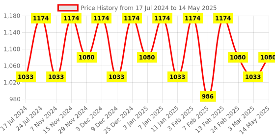 myntra.com Kuber Industries Brown 4 Pieces Regular Drawer Organiser kuber industries Price History Graph from 17 Jul 2024 to 14 May 2025