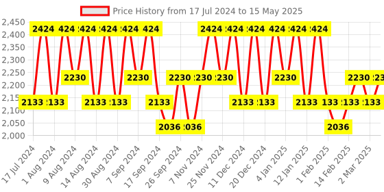 myntra.com Kuber Industries Brown 4 Pieces Regular Drawer Organisers kuber industries Price History Graph from 17 Jul 2024 to 15 May 2025