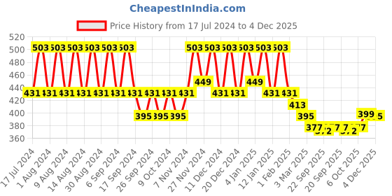 myntra.com Kuber Industries Brown 4 Pieces Regular Drawer Storage Basket Organisers kuber industries Price History Graph from 17 Jul 2024 to 4 Dec 2025