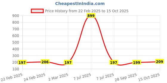 myntra.com Kuber Industries Brown 4 Pieces Regular Shoes Organisers kuber industries Price History Graph from 22 Feb 2025 to 15 Oct 2025