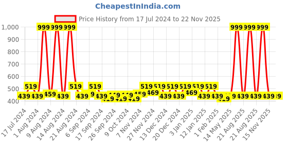 myntra.com Kuber Industries Brown 4 Pieces Reusable Sweater Bag Organisers kuber industries Price History Graph from 17 Jul 2024 to 22 Nov 2025