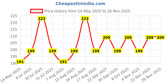 myntra.com Kuber Industries Brown 4 Pieces Self Design Cotton 2 Seater Sofa Covers kuber industries Price History Graph from 14 May 2025 to 25 Nov 2025