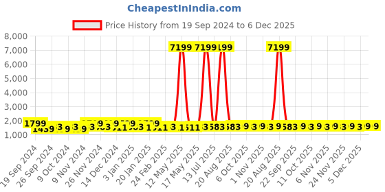 myntra.com Kuber Industries Brown 4 Pieces Striped 250 GSM Bath Towels kuber industries Price History Graph from 19 Sep 2024 to 5 Dec 2025