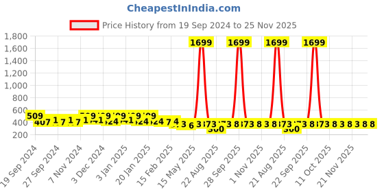 myntra.com Kuber Industries Brown 4 Pieces Textured Cotton Anti-Slip Doormats kuber industries Price History Graph from 19 Sep 2024 to 25 Nov 2025