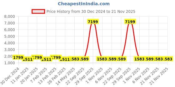 myntra.com Kuber Industries Brown 4 Pieces Textured Doormats kuber industries Price History Graph from 30 Dec 2024 to 21 Nov 2025