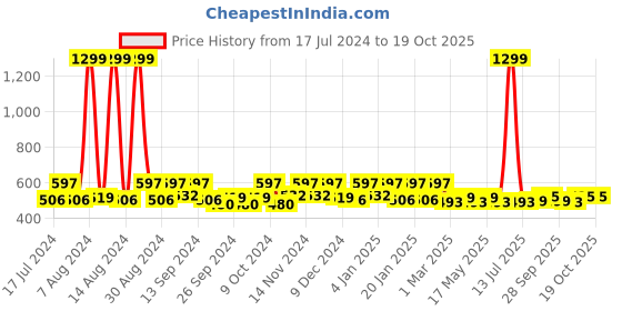 myntra.com Kuber Industries Brown 4 Pieces Textured Multi-Utility Organisers kuber industries Price History Graph from 17 Jul 2024 to 17 Oct 2025