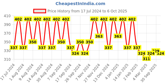 myntra.com Kuber Industries Brown 4 Pieces Textured Multi-Utility Organisers kuber industries Price History Graph from 17 Jul 2024 to 6 Oct 2025