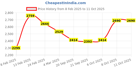 myntra.com Kuber Industries Brown 4 Pieces Textured Roto Mould Flower Planters With Bottom Tray kuber industries Price History Graph from 8 Feb 2025 to 10 Oct 2025