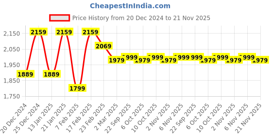 myntra.com Kuber Industries Brown 4 Pieces U-Shaped Memory Foam Filled Cotton Travel Pillows kuber industries Price History Graph from 20 Dec 2024 to 21 Nov 2025