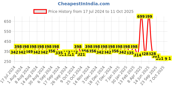 myntra.com Kuber Industries Brown 4 Seater Round Table Cover kuber industries Price History Graph from 17 Jul 2024 to 11 Oct 2025