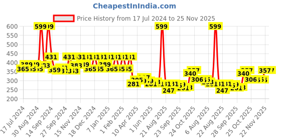 myntra.com Kuber Industries Brown 4-shelves Wardrobe Hanging Organizer kuber industries Price History Graph from 17 Jul 2024 to 25 Nov 2025