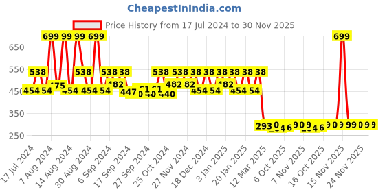 myntra.com Kuber Industries Brown 400GSM Cotton Bath Towel kuber industries Price History Graph from 17 Jul 2024 to 30 Nov 2025
