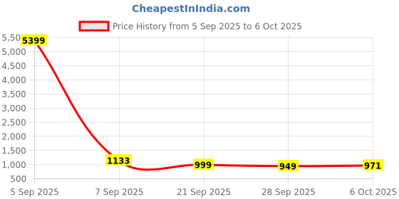 myntra.com Kuber Industries Brown 5 Layer Drawer Storage Organisers kuber industries Price History Graph from 5 Sep 2025 to 6 Oct 2025