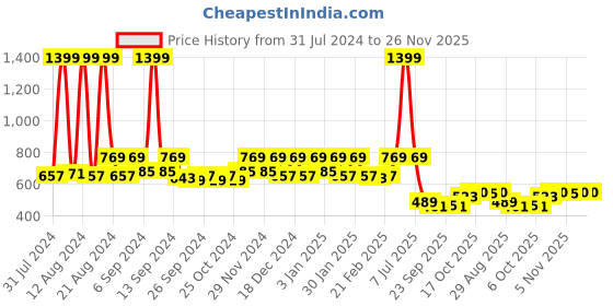 myntra.com Kuber Industries Brown 5 Pcs Brick Flower Planters kuber industries Price History Graph from 31 Jul 2024 to 25 Nov 2025