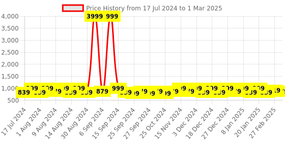 myntra.com Kuber Industries Brown 5 Pcs Regular Drawer Organisers kuber industries Price History Graph from 17 Jul 2024 to 1 Mar 2025