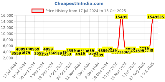 myntra.com Kuber Industries Brown 5 piece Solid Resin Soap Dispenser kuber industries Price History Graph from 17 Jul 2024 to 13 Oct 2025