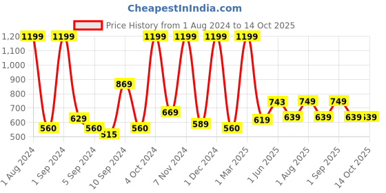 myntra.com Kuber Industries Brown 5 Pieces Clothes Hanger kuber industries Price History Graph from 1 Aug 2024 to 13 Oct 2025