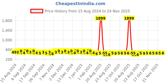 myntra.com Kuber Industries Brown 5 Pieces Cotton Self Designed GSM 225 Face Towels kuber industries Price History Graph from 15 Aug 2024 to 24 Nov 2025
