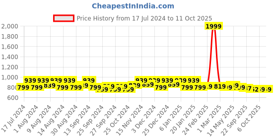 myntra.com Kuber Industries Brown 5 Pieces Drawer Organiser kuber industries Price History Graph from 17 Jul 2024 to 11 Oct 2025