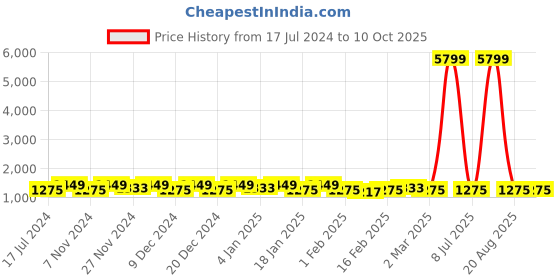 myntra.com Kuber Industries Brown 5 Pieces Drawer Organisers kuber industries Price History Graph from 17 Jul 2024 to 10 Oct 2025