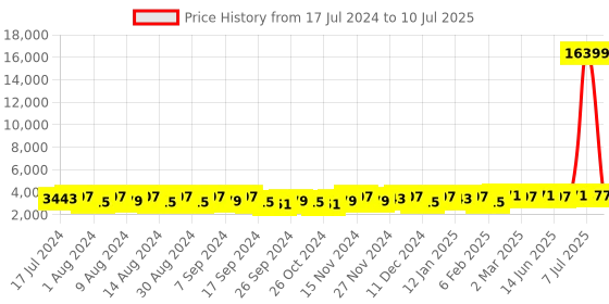 myntra.com Kuber Industries Brown 5 Pieces Drawer Organisers kuber industries Price History Graph from 17 Jul 2024 to 10 Jul 2025