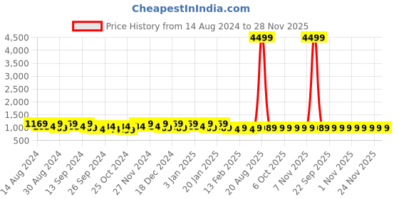 myntra.com Kuber Industries Brown 5 Pieces Drawer Organisers kuber industries Price History Graph from 14 Aug 2024 to 28 Nov 2025