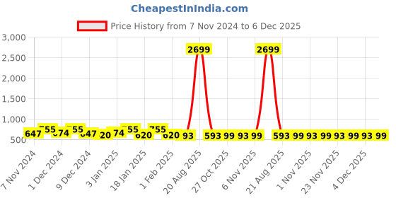 myntra.com Kuber Industries Brown 5 Pieces Geometric Printed Velvet Square Cushion Covers kuber industries Price History Graph from 7 Nov 2024 to 6 Dec 2025