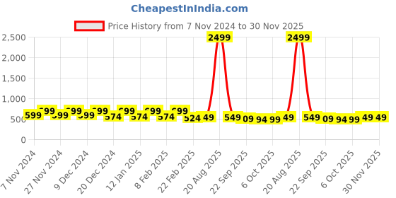 myntra.com Kuber Industries Brown 5 Pieces Geometric Textured Velvet Square Cushion Covers kuber industries Price History Graph from 7 Nov 2024 to 30 Nov 2025