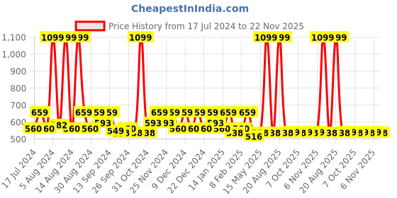 myntra.com Kuber Industries Brown 5 Pieces Jute Cotton Square Cushion Covers kuber industries Price History Graph from 17 Jul 2024 to 22 Nov 2025
