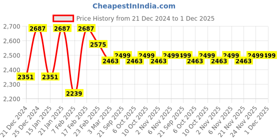 myntra.com Kuber Industries Brown 5 Pieces Memory Foam Filled Cotton Breathable Travel Pillows kuber industries Price History Graph from 21 Dec 2024 to 1 Dec 2025