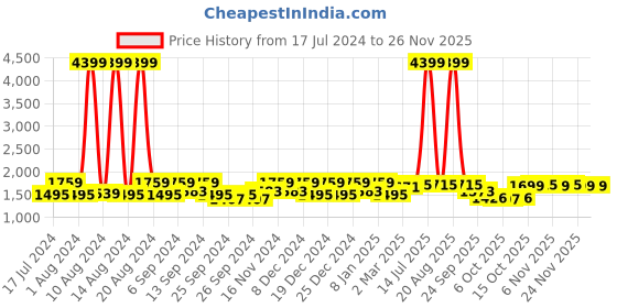 myntra.com Kuber Industries Brown 5 Pieces Plastic Table Cover kuber industries Price History Graph from 17 Jul 2024 to 24 Nov 2025