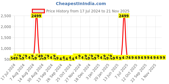 myntra.com Kuber Industries Brown 5 Pieces Regular Shoes Organiser Organisers kuber industries Price History Graph from 17 Jul 2024 to 20 Nov 2025