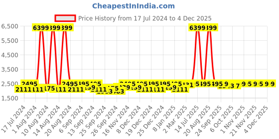 myntra.com Kuber Industries Brown 5 Pieces Table Cover kuber industries Price History Graph from 17 Jul 2024 to 2 Dec 2025