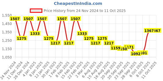 myntra.com Kuber Industries Brown 5-Tier Collapsible Storage Drawer kuber industries Price History Graph from 24 Nov 2024 to 11 Oct 2025
