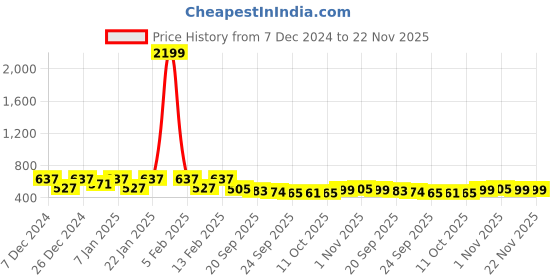 myntra.com Kuber Industries Brown 6 Piece Multi-Purpose Small Bucket- 5 ltr kuber industries Price History Graph from 7 Dec 2024 to 22 Nov 2025