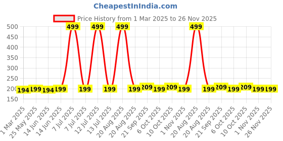 myntra.com Kuber Industries Brown 6 piece Solid Plastic Bath Accessories Set kuber industries Price History Graph from 1 Mar 2025 to 25 Nov 2025