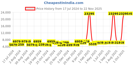myntra.com Kuber Industries Brown 6 piece Solid Resin Soap Dispenser kuber industries Price History Graph from 17 Jul 2024 to 22 Nov 2025
