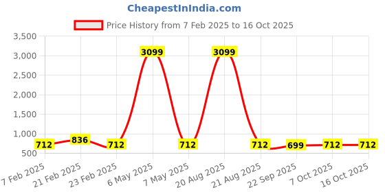 myntra.com Kuber Industries Brown 6 Pieces 3 Seater Self Design Velvet Sofa Covers kuber industries Price History Graph from 7 Feb 2025 to 15 Oct 2025
