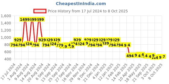 myntra.com Kuber Industries Brown 6 Pieces Anti-Slip Square Table Placemats kuber industries Price History Graph from 17 Jul 2024 to 8 Oct 2025