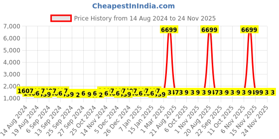 myntra.com Kuber Industries Brown 6 pieces Bath Accessories Set kuber industries Price History Graph from 14 Aug 2024 to 24 Nov 2025