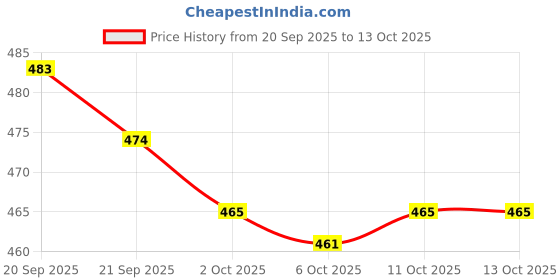 myntra.com Kuber Industries Brown 6 Pieces Border-Chatai Heat Resistant Reusable Table Placemats kuber industries Price History Graph from 20 Sep 2025 to 12 Oct 2025